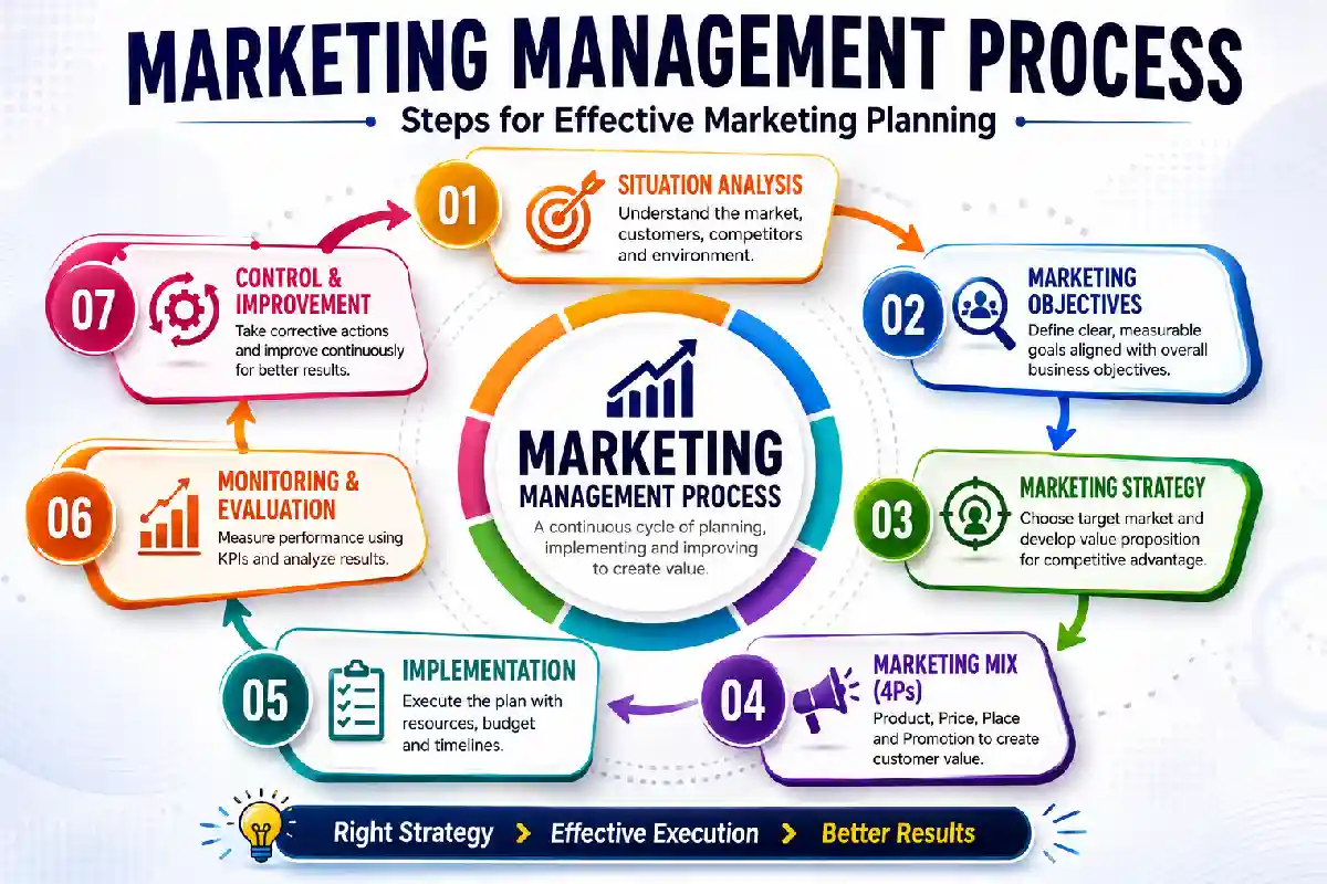 Marketing Management Process: Steps for Effective Marketing Planning