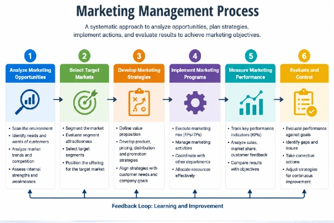 What is Marketing Management Process