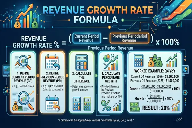 Revenue growth rate formula