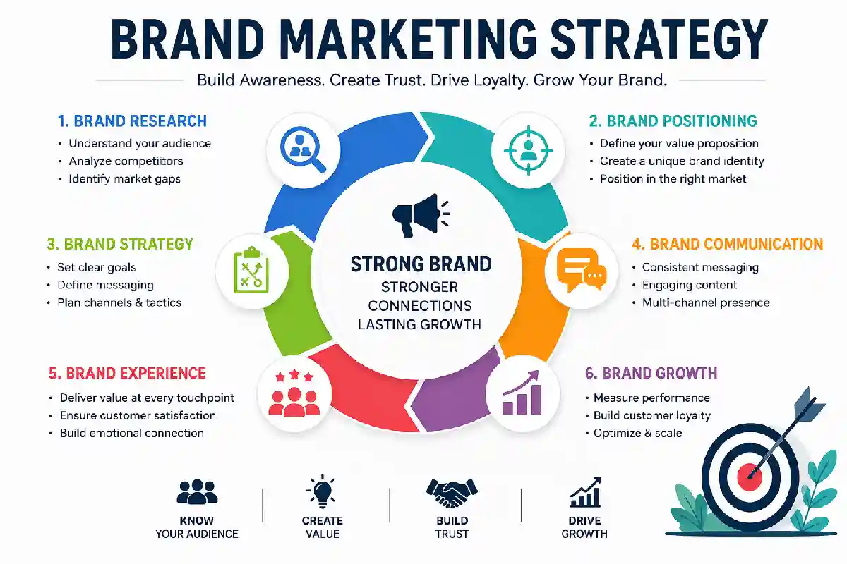 Brand Marketing Strategy: The Complete 2026 Guide Brand Marketing Strategy: The Complete 2026 Guide