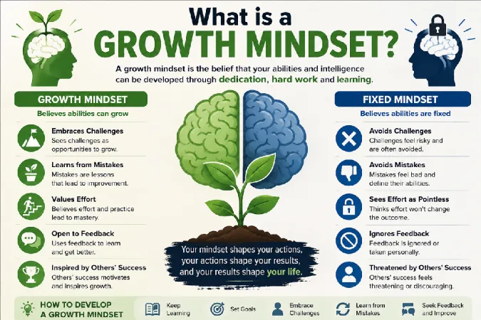 mindset
