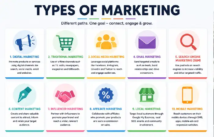 types of marketing