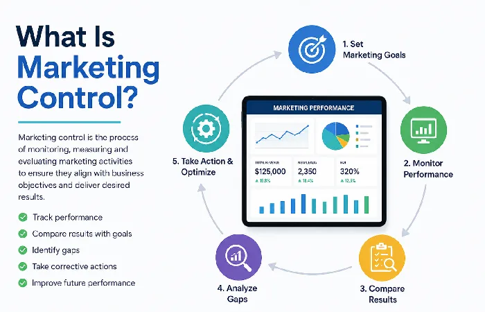 what is marketing control