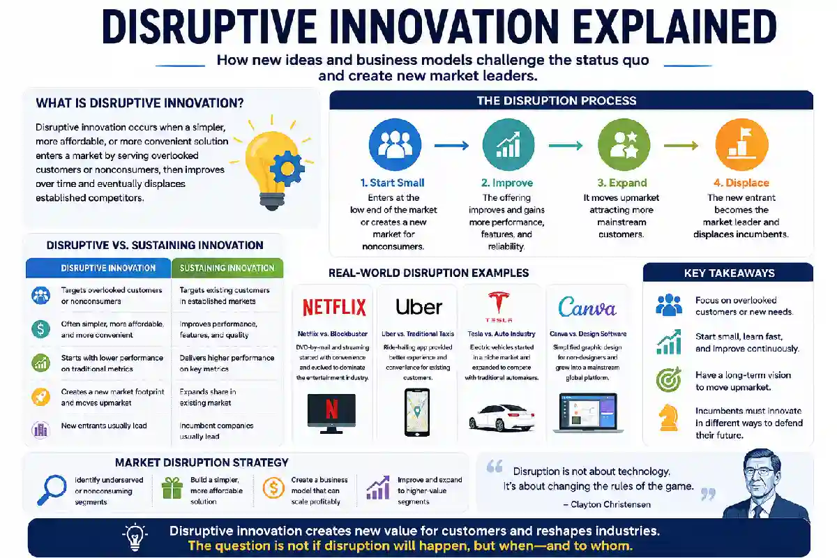 Disruptive Innovation Explained: Examples & Framework (2026)
