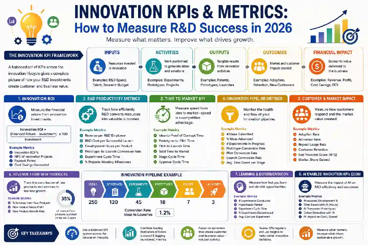Innovation KPIs & Metrics: How to Measure R&D Success in 2026