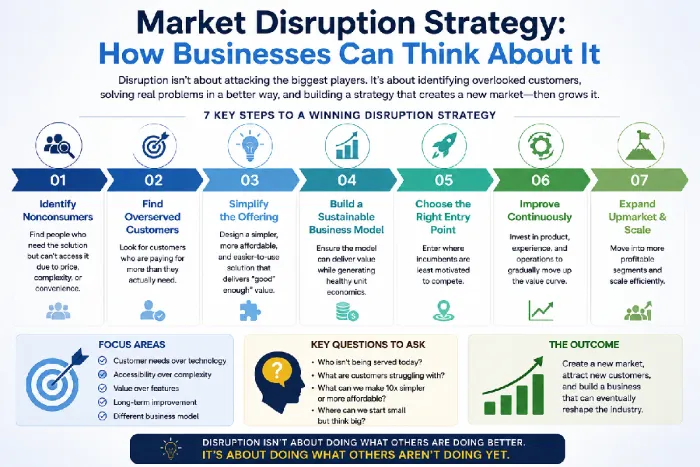 Market Disruption Strategy