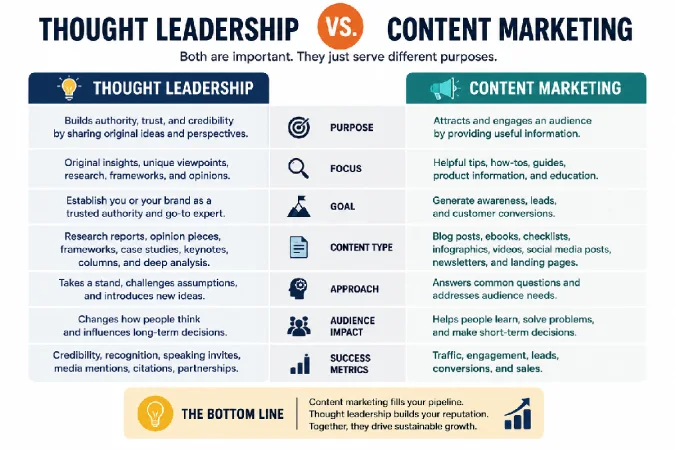 Thought Leadership vs. Content Marketing