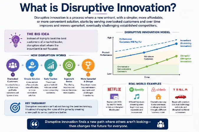 What is disruptive innovation_