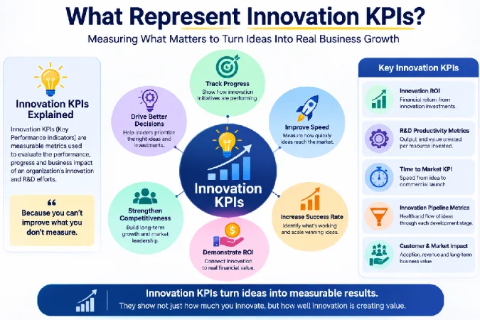 What represent Innovation KPIs_
