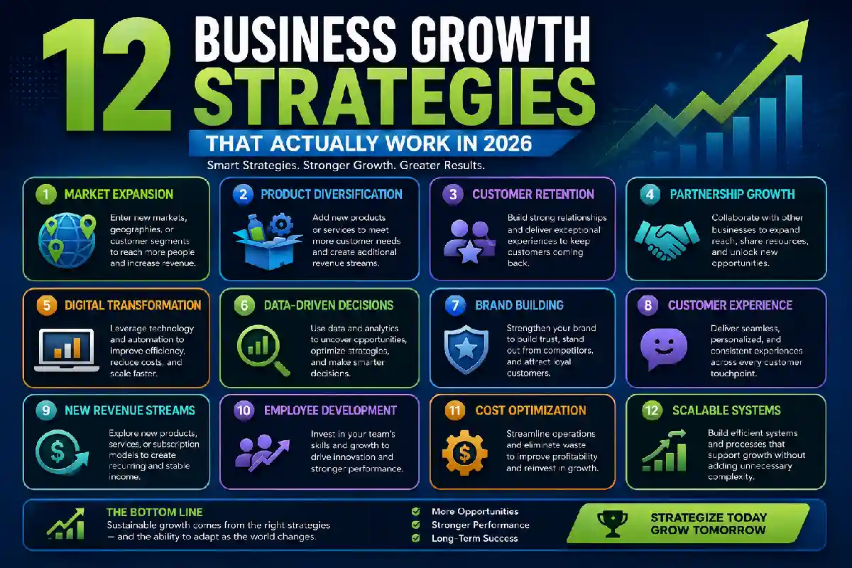 12 Business Growth Strategies That Actually Work in 2026 12 Business Growth Strategies That Actually Work in 2026