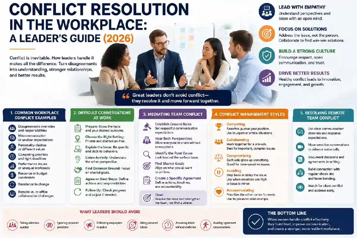 Conflict Resolution in the Workplace: A Leader’s Guide (2026) Conflict Resolution in the Workplace: A Leader’s Guide (2026)