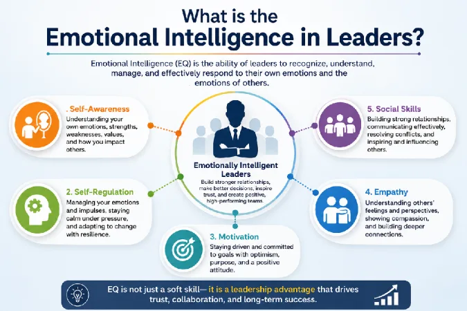 emotional intelligence in leader