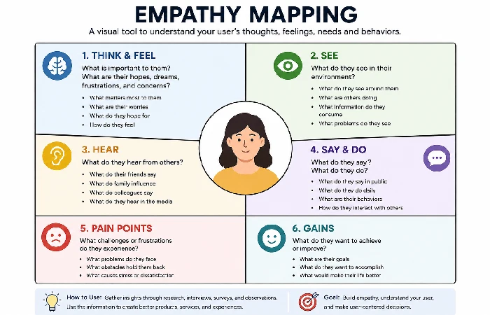 empathy mapping