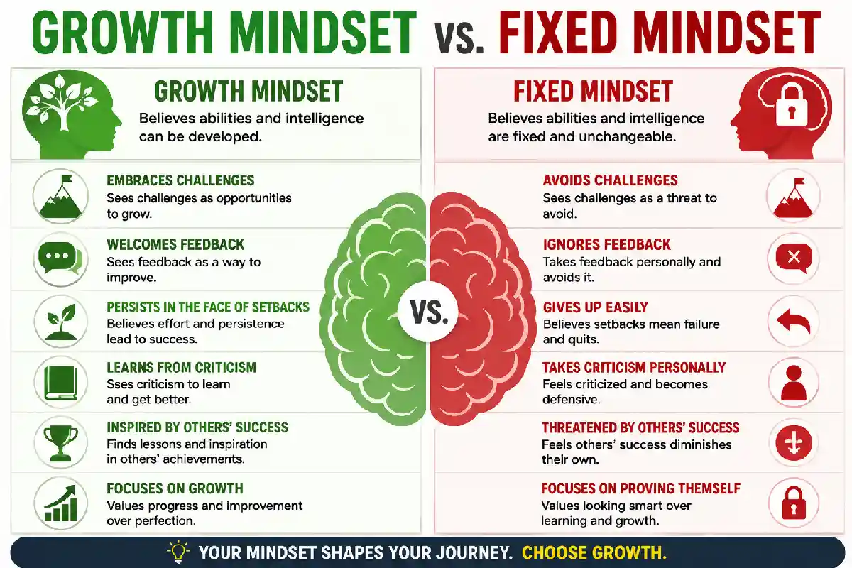 Growth Mindset vs Fixed Mindset: The Founder’s Edge (2026) Growth Mindset vs Fixed Mindset: The Founder’s Edge (2026)