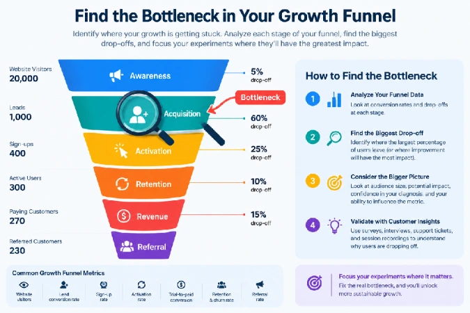 Find the Bottleneck in Your Growth Funnel