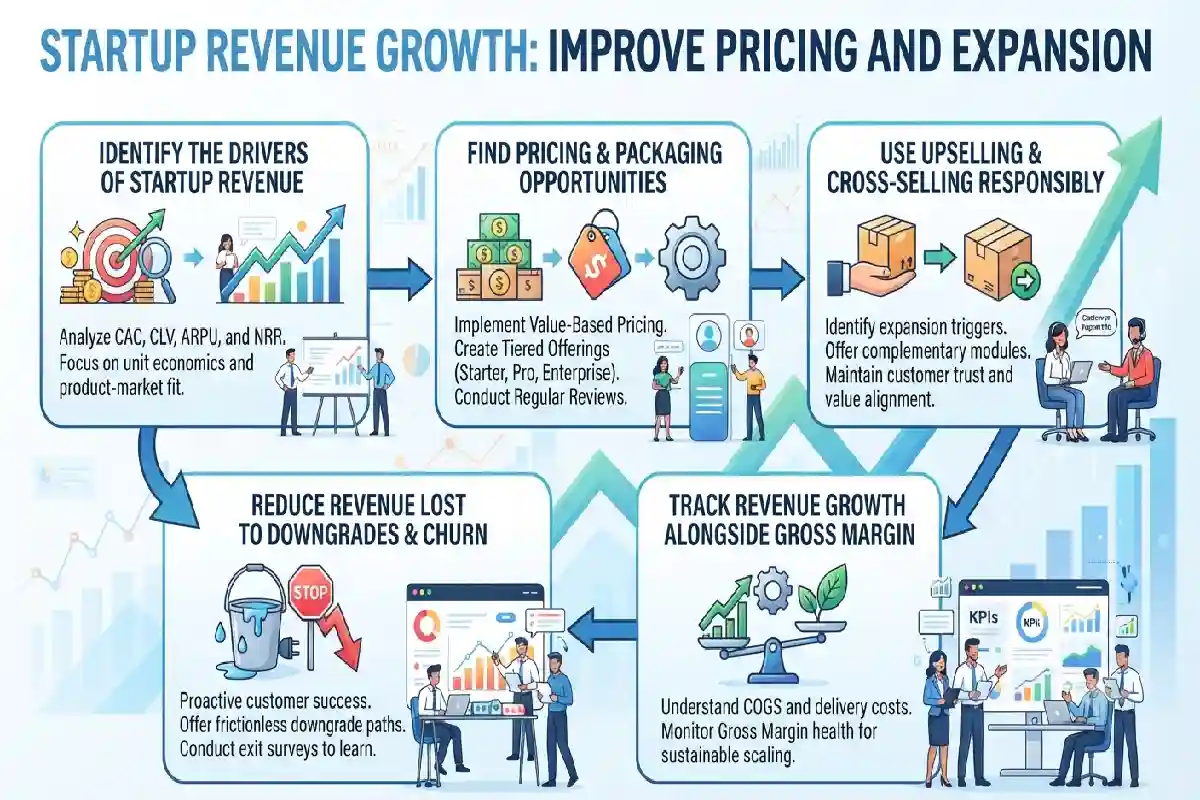 Startup Revenue Growth: Improve Pricing and Expansion Startup Revenue Growth: Improve Pricing and Expansion