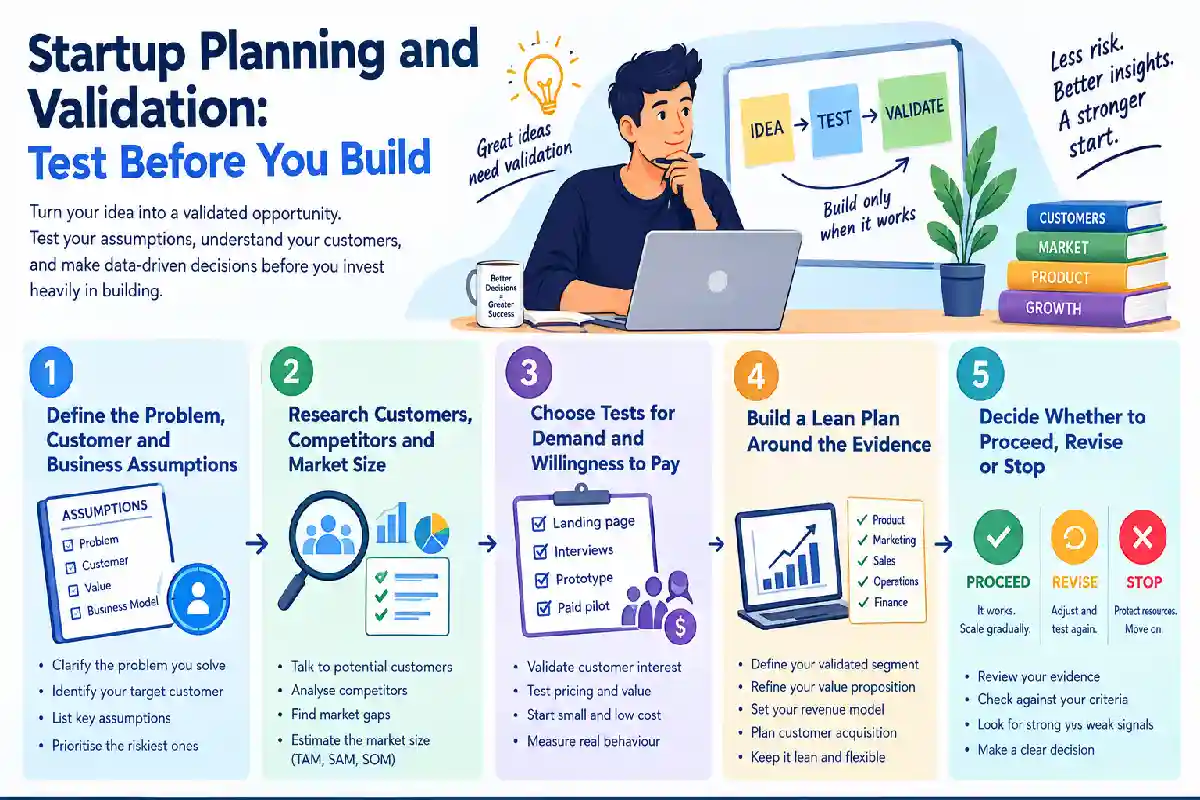 Startup Planning and Validation: Test Before You Build Startup Planning and Validation: Test Before You Build