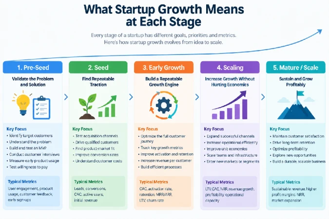 What Startup Growth Means at Each Stage