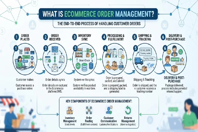 What is Ecommerce Order Management