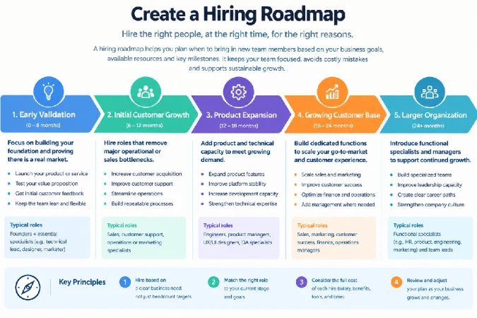 create a hiring roadmap
